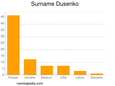 Surname Dusenko