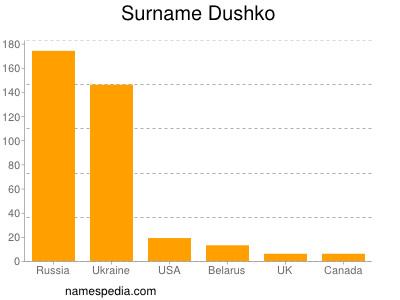 Surname Dushko