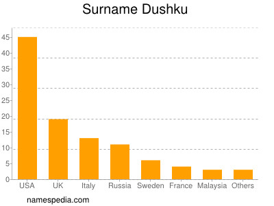 Surname Dushku