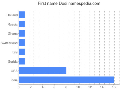 Given name Dusi