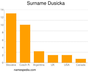 Surname Dusicka