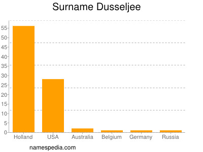 Surname Dusseljee