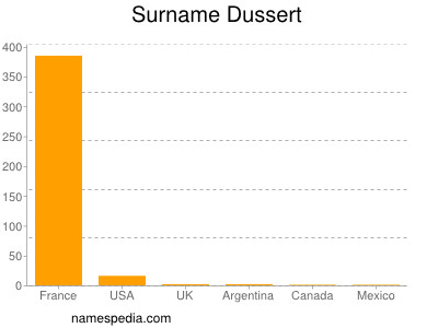 Surname Dussert