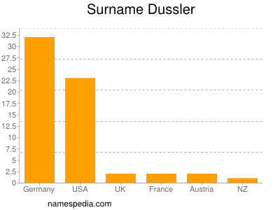 Surname Dussler