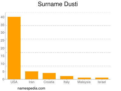 Surname Dusti