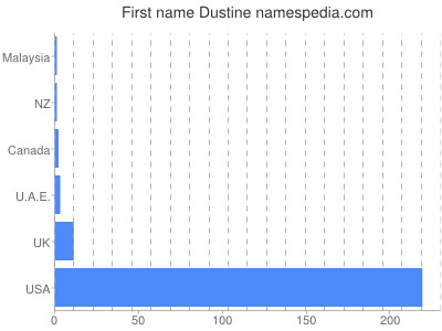 Given name Dustine