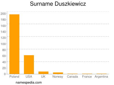Surname Duszkiewicz