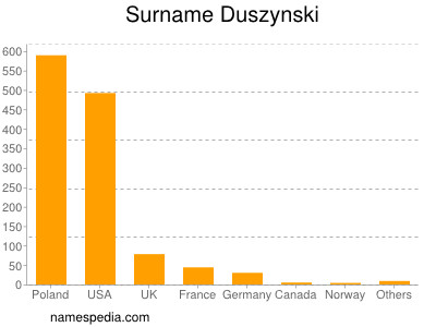 Surname Duszynski