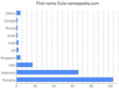 Given name Duta