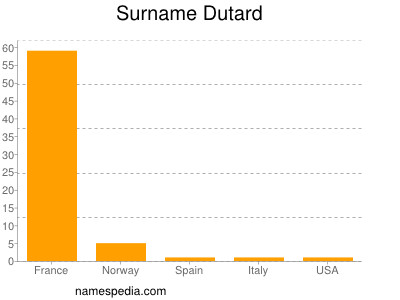 Surname Dutard