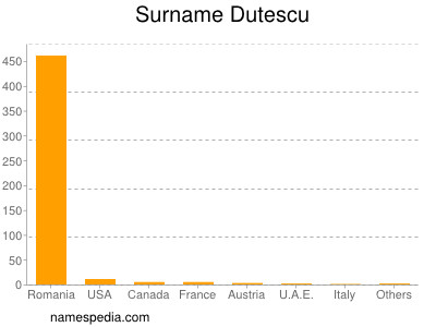 Surname Dutescu