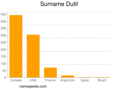 Surname Dutil