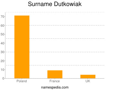 Surname Dutkowiak