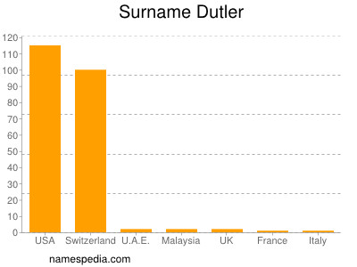 Surname Dutler