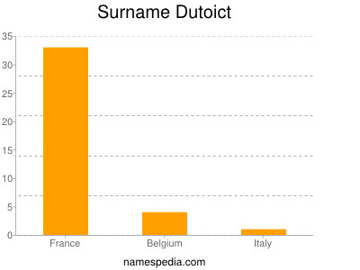 Surname Dutoict