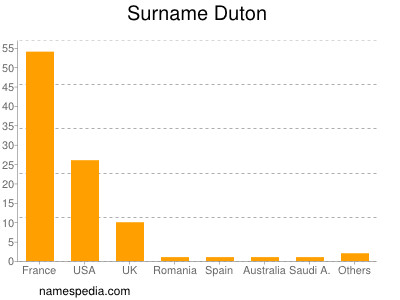 Surname Duton