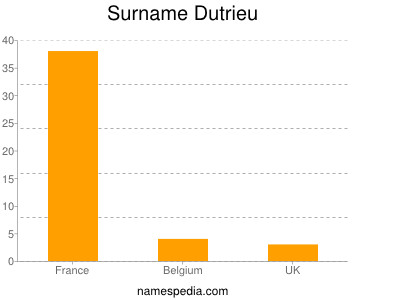 Surname Dutrieu
