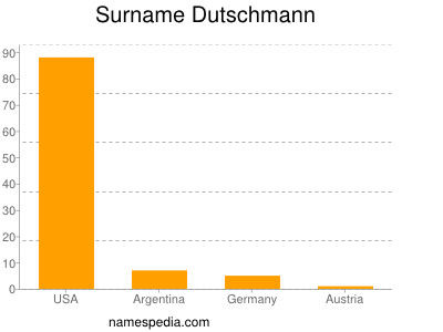Surname Dutschmann