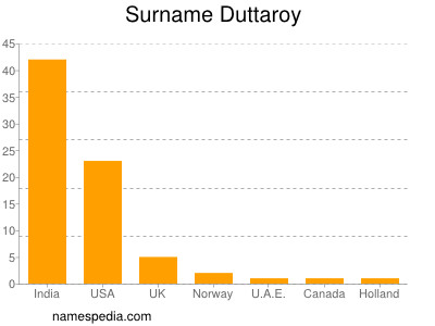 Surname Duttaroy
