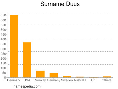 Surname Duus