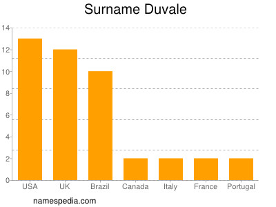 Surname Duvale