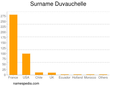 Surname Duvauchelle