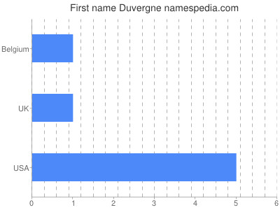 Given name Duvergne