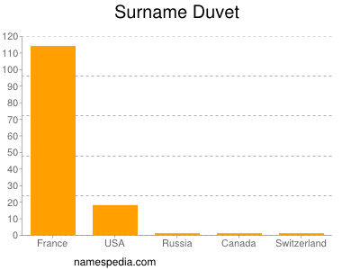 Surname Duvet