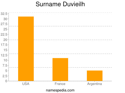 Surname Duvieilh