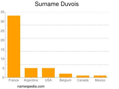 Surname Duvois