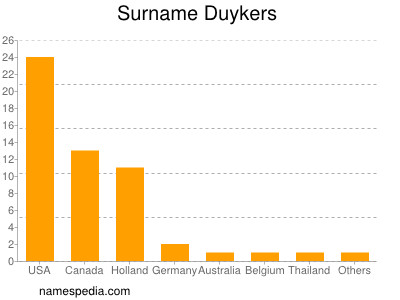 Surname Duykers