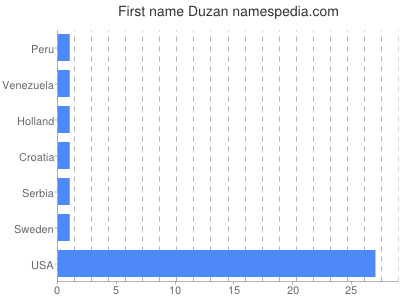 Given name Duzan