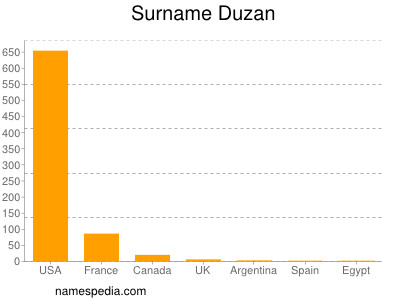 Surname Duzan