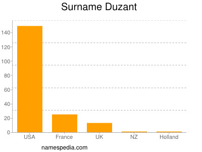 Surname Duzant