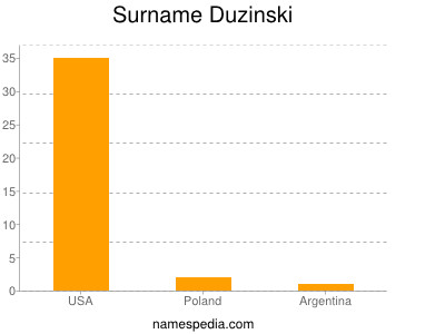 Surname Duzinski