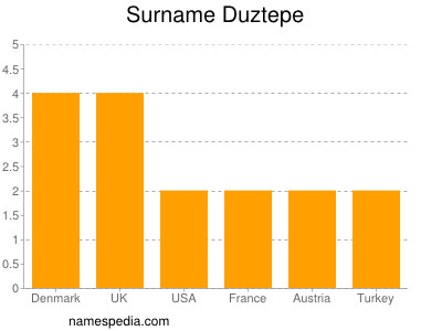 Surname Duztepe