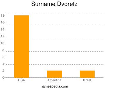 Surname Dvoretz