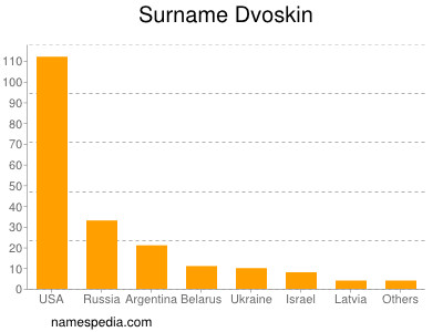Surname Dvoskin
