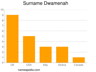 Surname Dwamenah