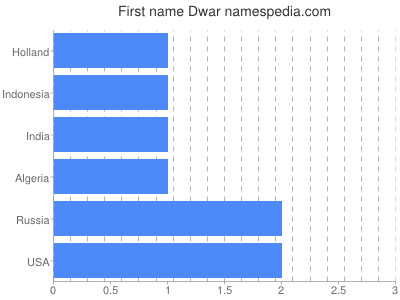 Given name Dwar
