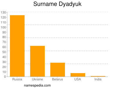 Surname Dyadyuk