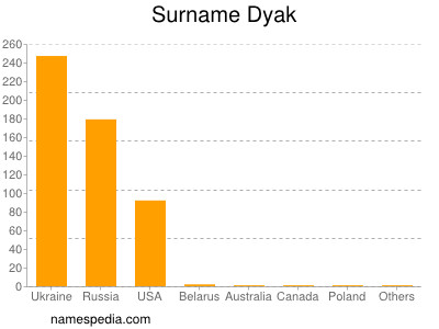 Surname Dyak