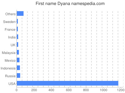 Given name Dyana