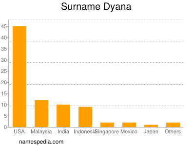 Surname Dyana