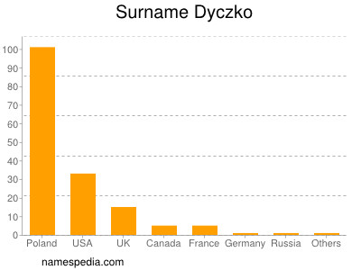 Surname Dyczko