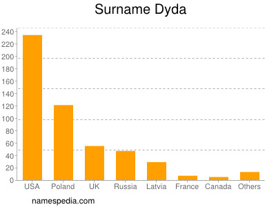 Surname Dyda