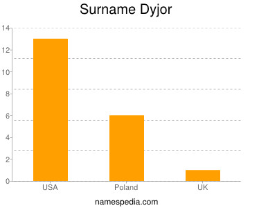 Surname Dyjor