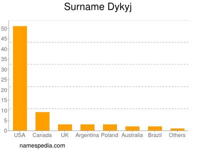 Surname Dykyj