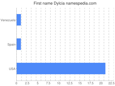 Given name Dylcia