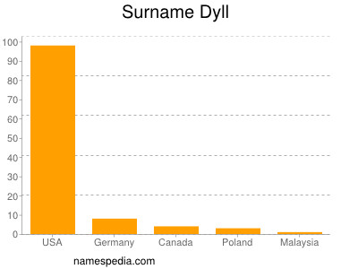 Surname Dyll